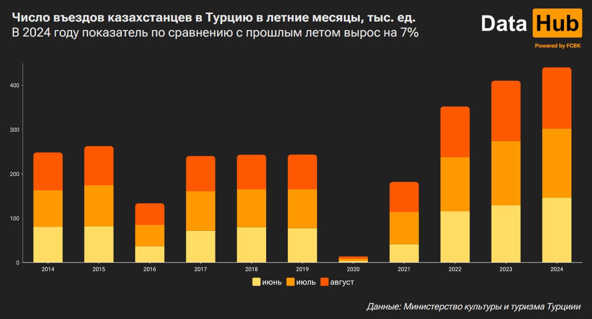 Казахстанцы в Турции